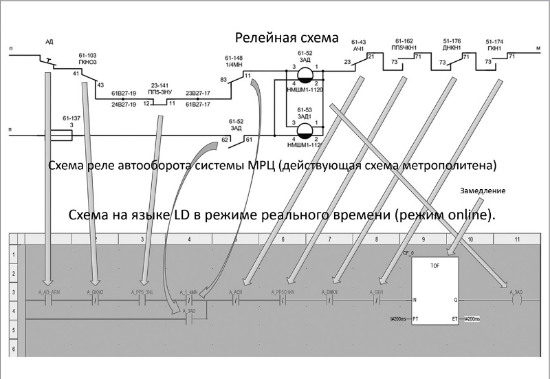 (Укр) Використання мов стандарту ІEC 61131-3 (МЕК61131-3) при проектуванні сучасних мікропроцесорних систем залізничної автоматики і телемеханік