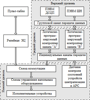 Fig.1. Interlocking structural circuit