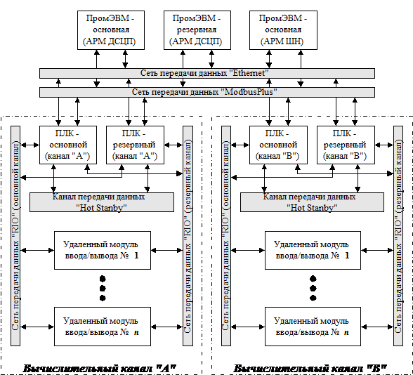 Fig.2. Structural diagram of upper and middle levels of MPI-S